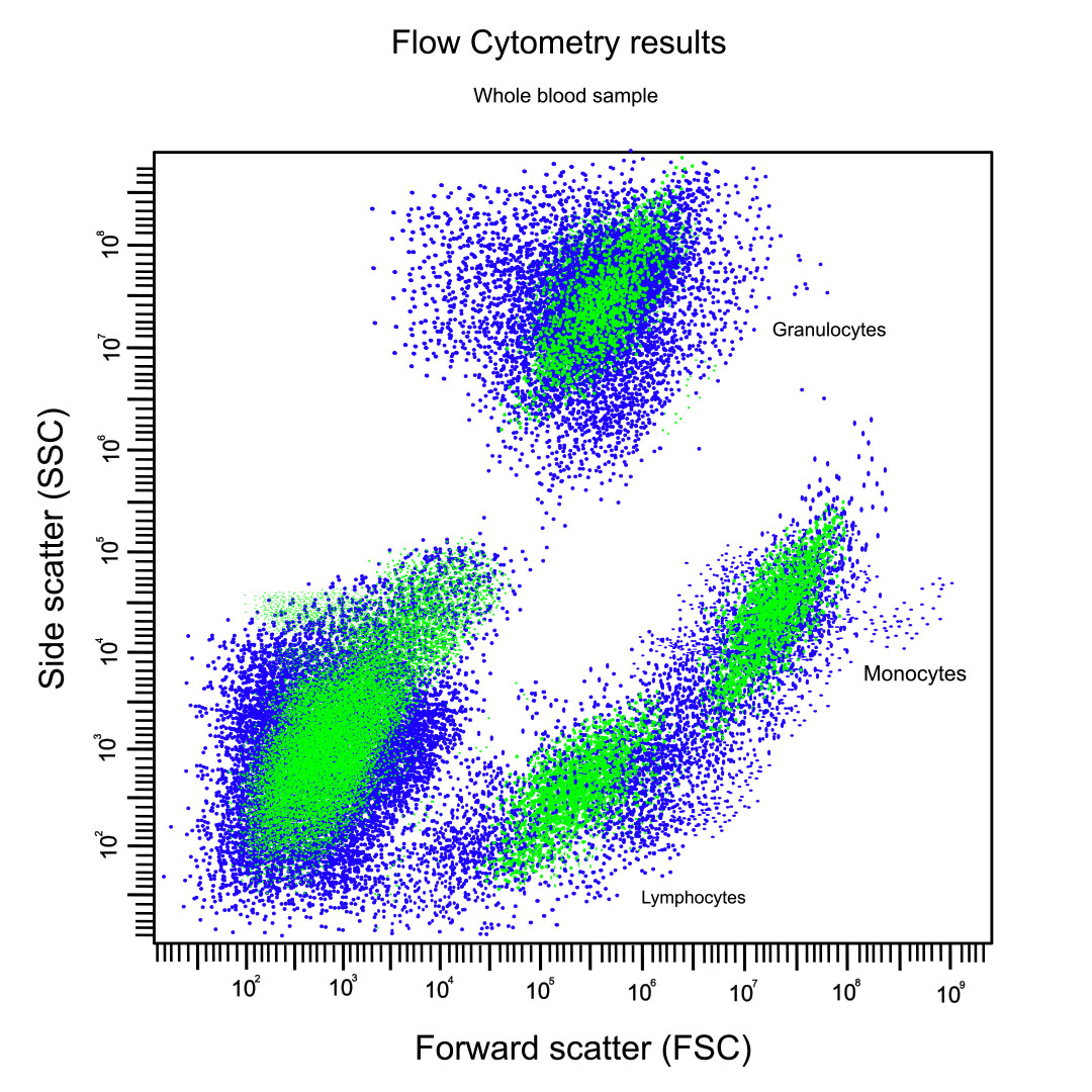 A Novel Microfluidic Flow Cytometry Based Cell-Molecular Analyzer 