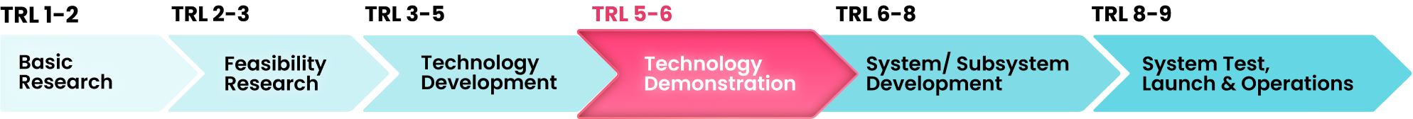 Novel Neural Stem Cell Harvest Technology - Technology Readiness Level